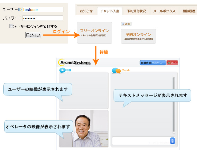 １．ログイン、２．待機