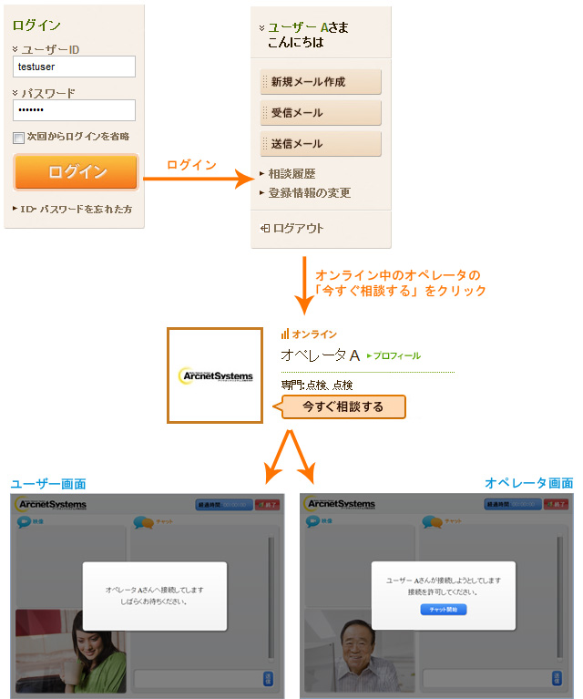 １．ログイン、２．待機中のオペレータへ接続