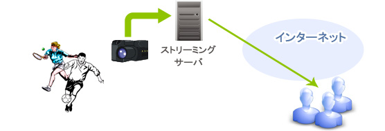 ストリーミング配信の図